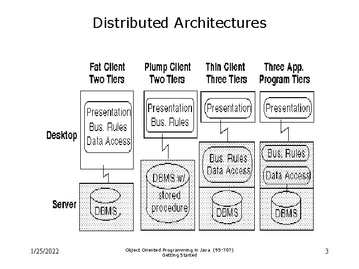 Distributed Architectures 1/25/2022 Object Oriented Programming in Java (95 -707) Getting Started 3 