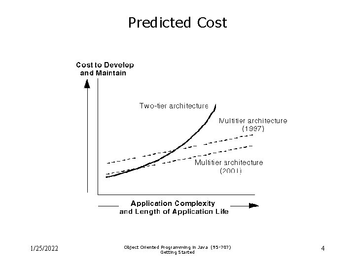 Predicted Cost 1/25/2022 Object Oriented Programming in Java (95 -707) Getting Started 4 