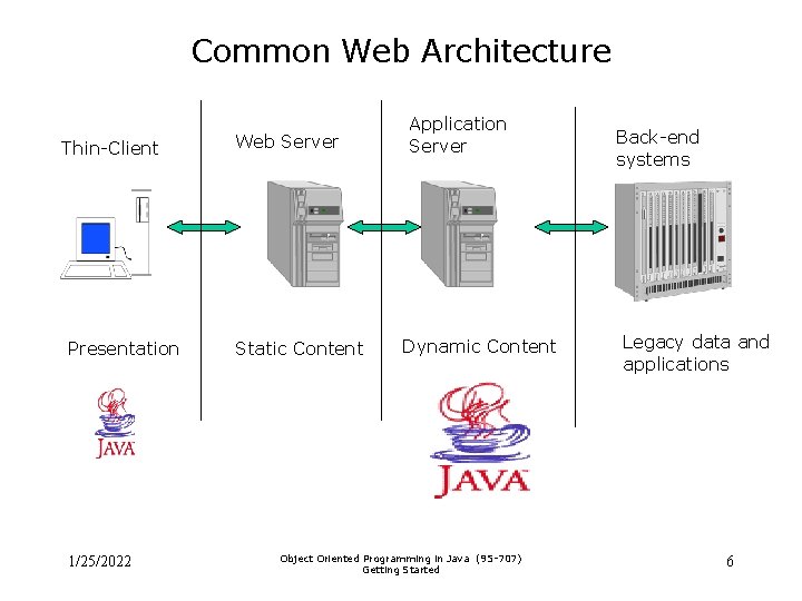 Common Web Architecture Thin-Client Presentation 1/25/2022 Web Server Static Content Application Server Dynamic Content
