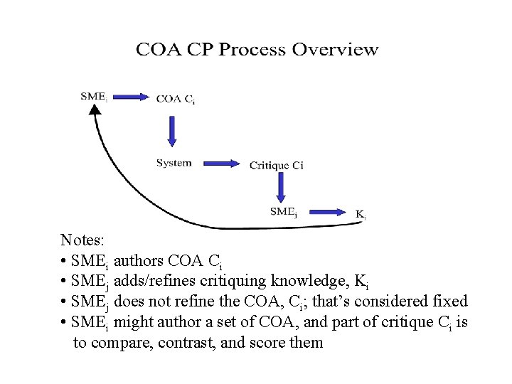 Notes: • SMEi authors COA Ci • SMEj adds/refines critiquing knowledge, Ki • SMEj