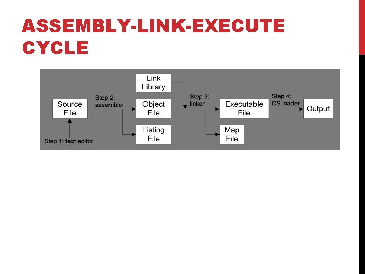ASSEMBLY-LINK-EXECUTE CYCLE 