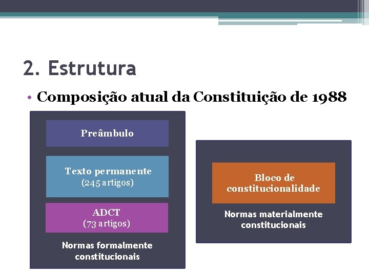 2. Estrutura • Composição atual da Constituição de 1988 Preâmbulo Texto permanente (245 artigos)