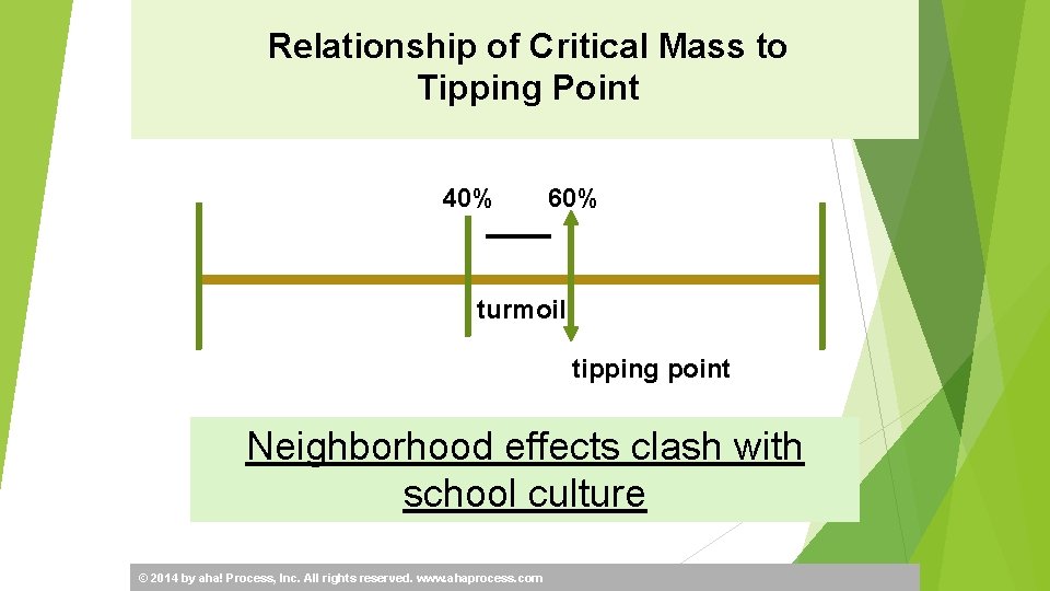 Relationship of Critical Mass to Tipping Point 40% 60% turmoil tipping point Neighborhood effects