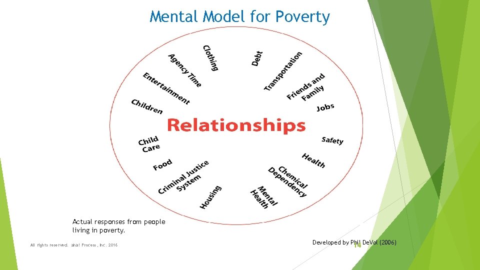Mental Model for Poverty Actual responses from people living in poverty. All rights reserved.