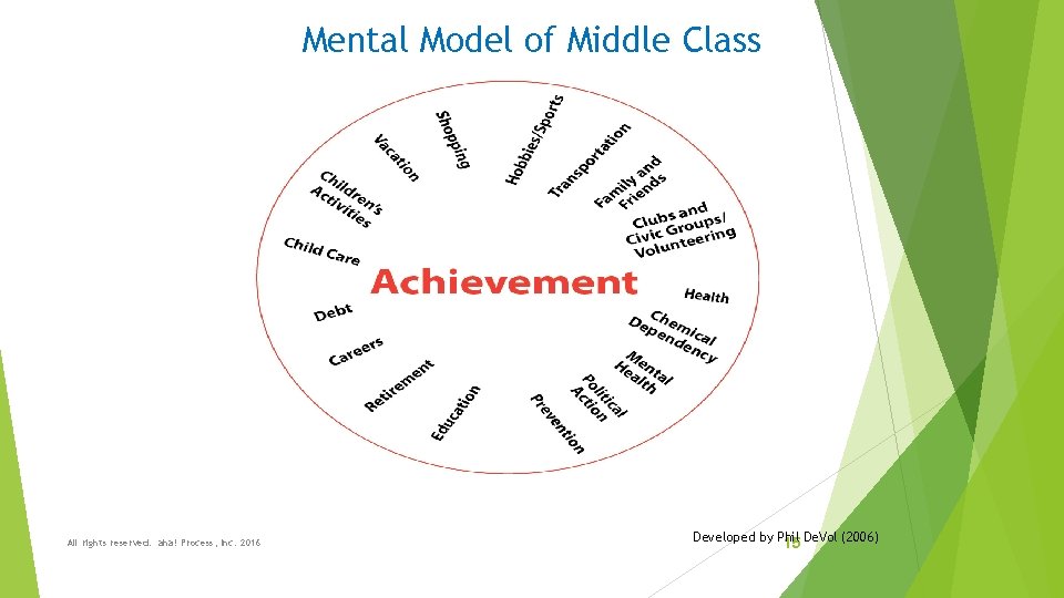 Mental Model of Middle Class All rights reserved. aha! Process, Inc. 2016 Developed by
