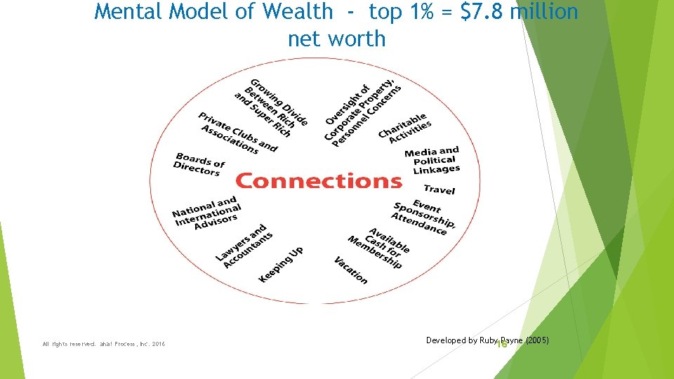 Mental Model of Wealth - top 1% = $7. 8 million net worth All