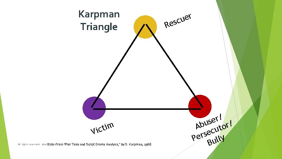 Karpman Triangle m i t c Vi All rights reserved. aha!Note. Process, Inc. 2016