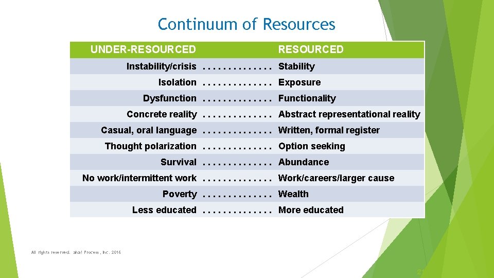 Continuum of Resources UNDER-RESOURCED Instability/crisis. . . Stability Isolation. . . Exposure Dysfunction. .