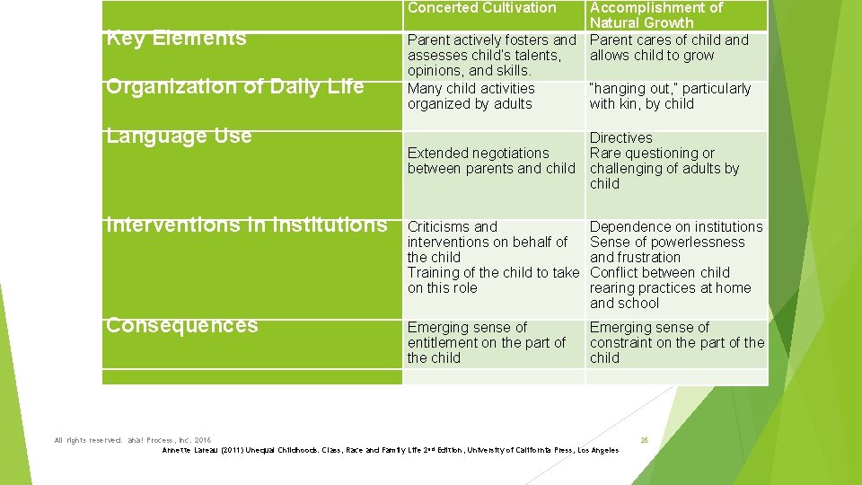 Concerted Cultivation Key Elements Organization of Daily Life Language Use Accomplishment of Natural Growth