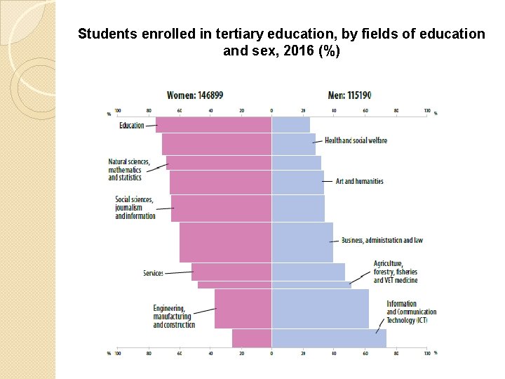 Students enrolled in tertiary education, by fields of education and sex, 2016 (%) 