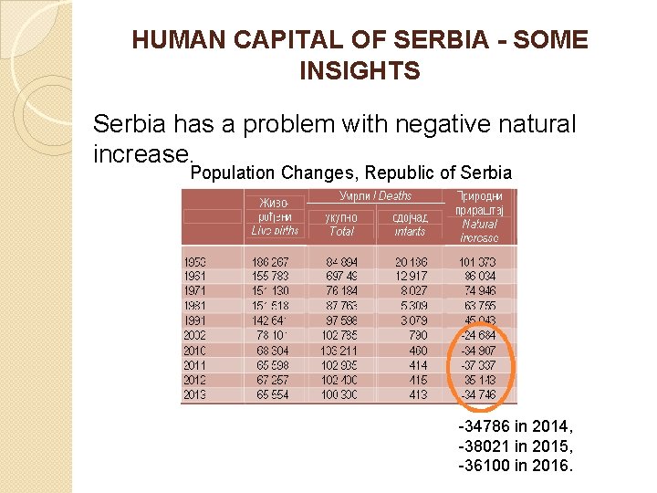 HUMAN CAPITAL OF SERBIA - SOME INSIGHTS Serbia has a problem with negative natural