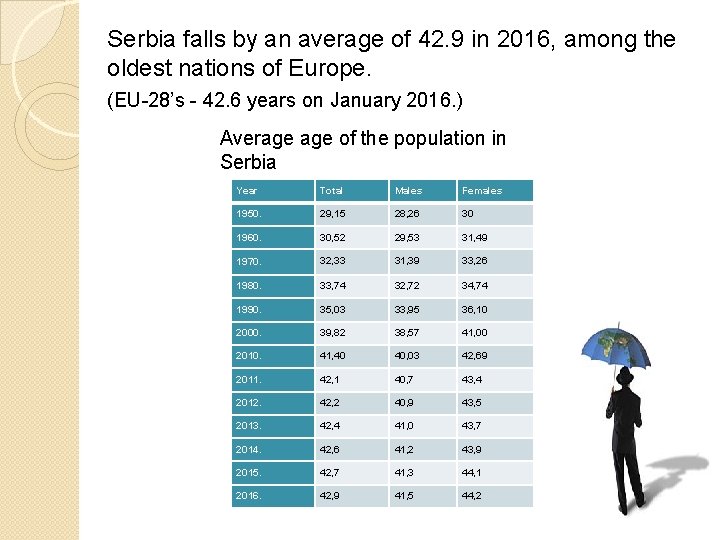 Serbia falls by an average of 42. 9 in 2016, among the oldest nations