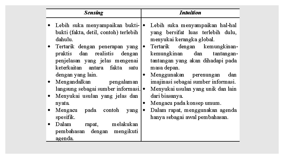 Sensing Intuition Lebih suka menyampaikan bukti (fakta, detil, contoh) terlebih dahulu. Tertarik dengan penerapan