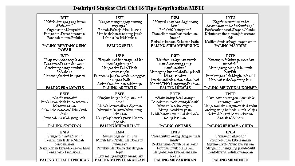 Deskripsi Singkat Ciri-Ciri 16 Tipe Kepribadian MBTI ISTJ “Melakukan apa yang harus dilakukan” Organisator-Kompulsif