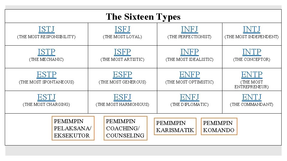 The Sixteen Types ISTJ ISFJ INTJ (THE MOST RESPONSIBILITY) (THE MOST LOYAL) (THE PERFECTIONIST)