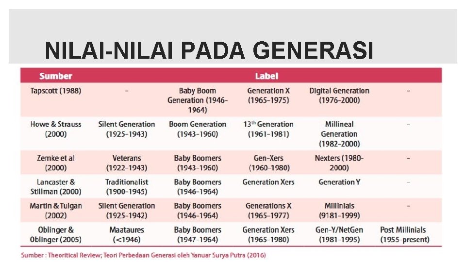 NILAI-NILAI PADA GENERASI 