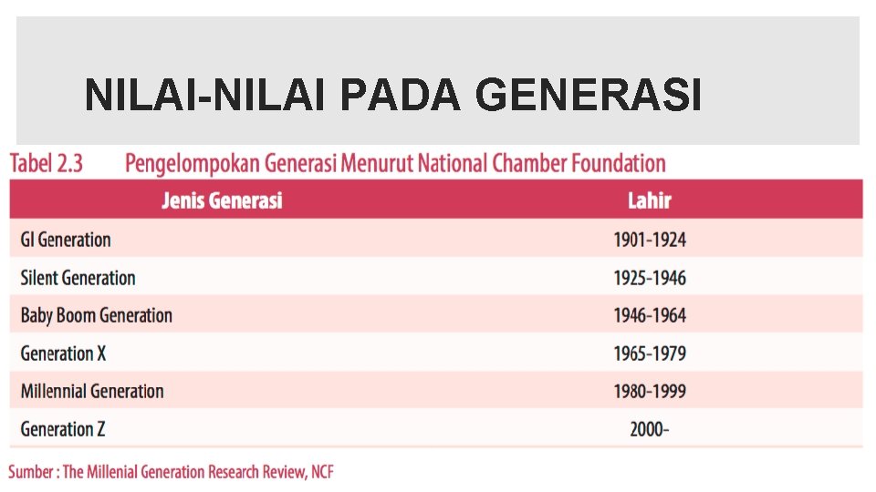 NILAI-NILAI PADA GENERASI 