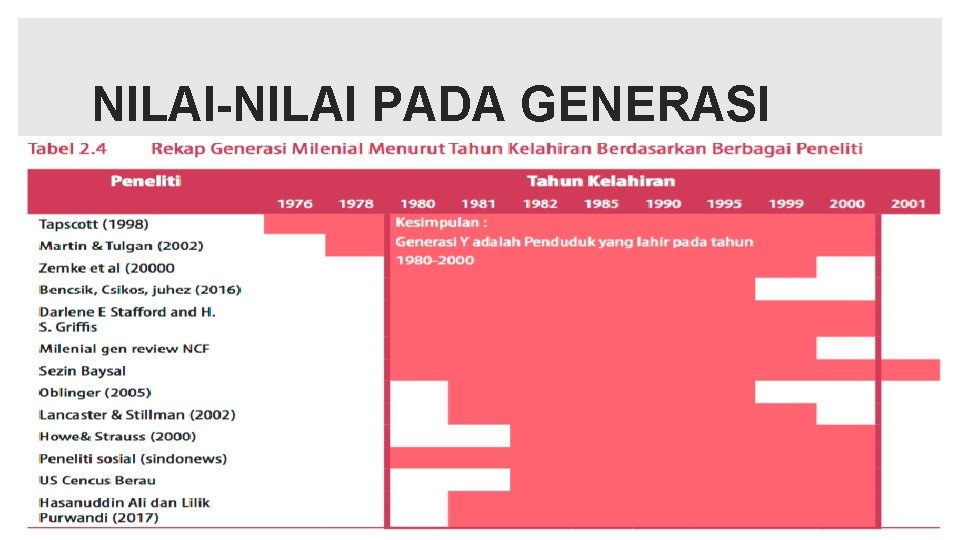 NILAI-NILAI PADA GENERASI 