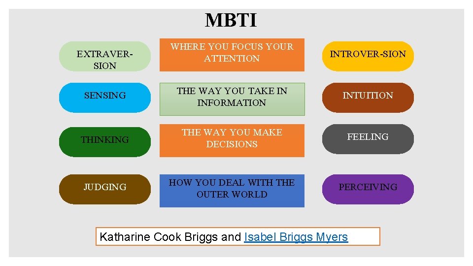 MBTI WHERE YOU FOCUS YOUR ATTENTION INTROVER-SION SENSING THE WAY YOU TAKE IN INFORMATION