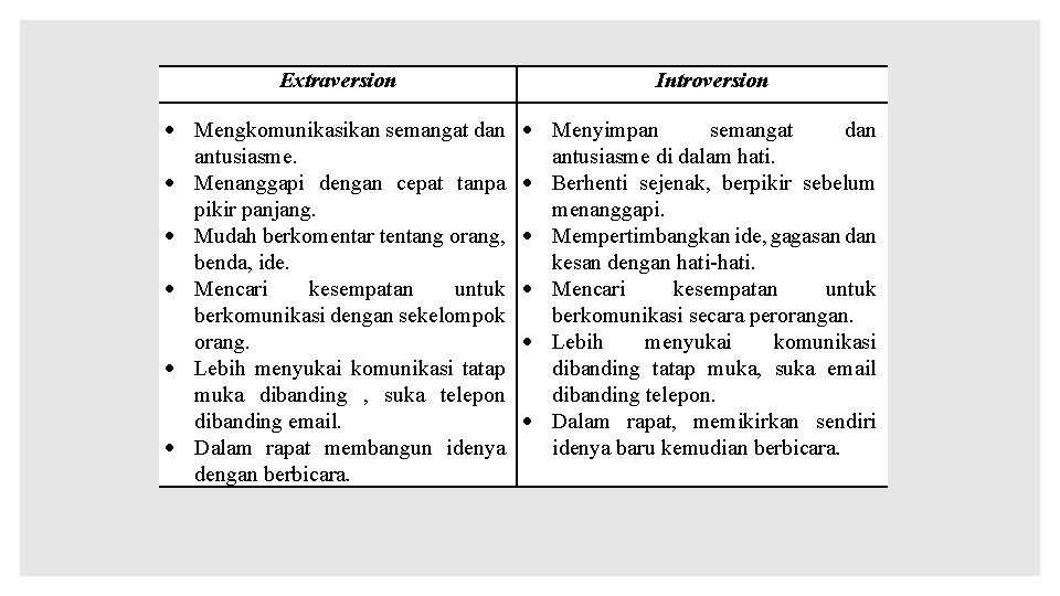 Extraversion Mengkomunikasikan semangat dan antusiasme. Menanggapi dengan cepat tanpa pikir panjang. Mudah berkomentar tentang