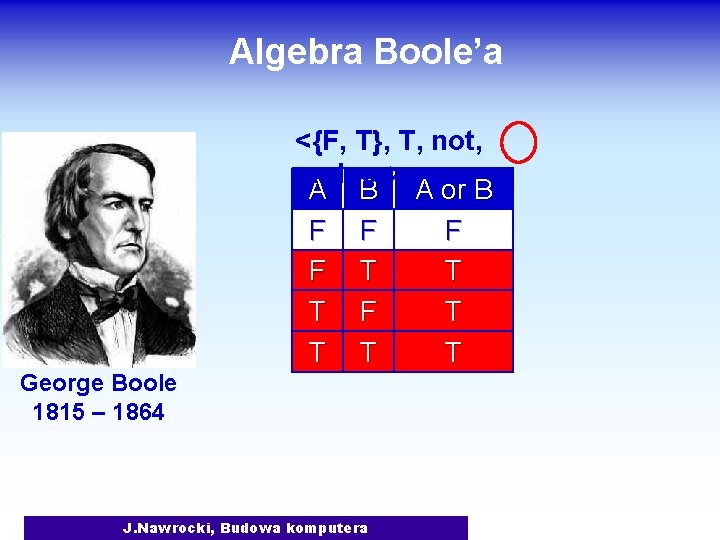 Algebra Boole’a <{F, T}, T, not, and, or> A B A or B F