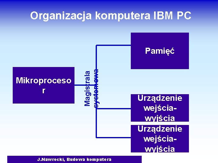 Organizacja komputera IBM PC Mikroproceso r Magistrala systemowa Pamięć J. Nawrocki, Budowa komputera Urządzenie