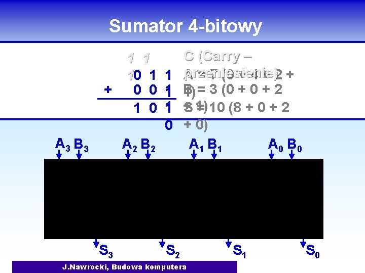 Sumator 4 -bitowy 1 1 10 1 + 0 0 1 0 A 3