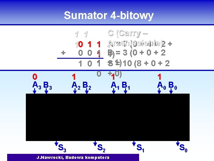 Sumator 4 -bitowy 1 1 10 1 + 0 0 1 0 0 A