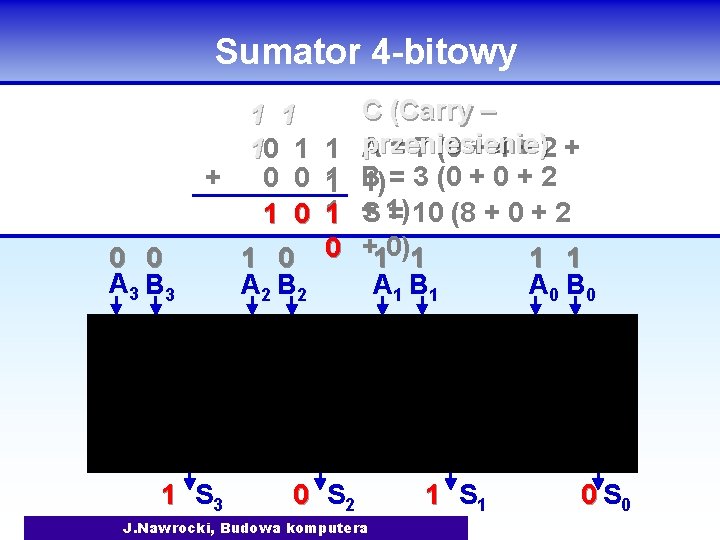Sumator 4 -bitowy 1 1 10 1 + 0 0 1 0 0 0