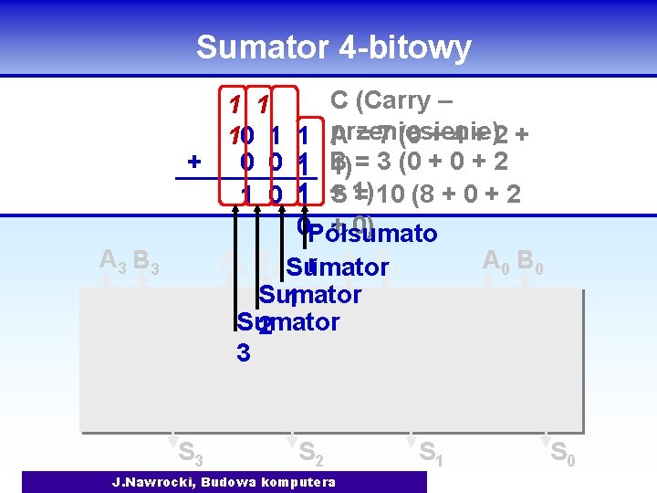 Sumator 4 -bitowy C (Carry – A = 7 (0 + 4 + 2