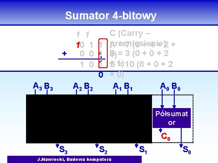 Sumator 4 -bitowy 1 1 10 1 + 0 0 1 0 A 3