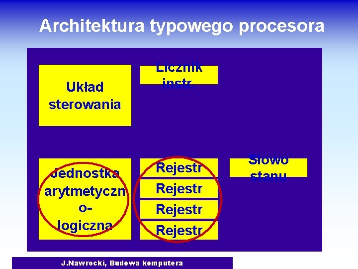 Architektura typowego procesora Układ sterowania Jednostka arytmetyczn ologiczna Licznik instr. Rejestr J. Nawrocki, Budowa