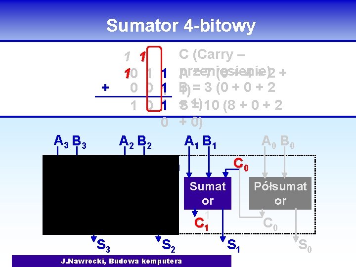 Sumator 4 -bitowy 1 1 10 1 + 0 0 1 0 A 3