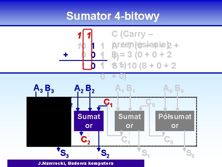 Sumator 4 -bitowy 1 1 10 1 + 0 0 1 0 A 3