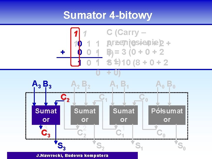 Sumator 4 -bitowy 1 1 10 1 + 0 0 1 0 A 3