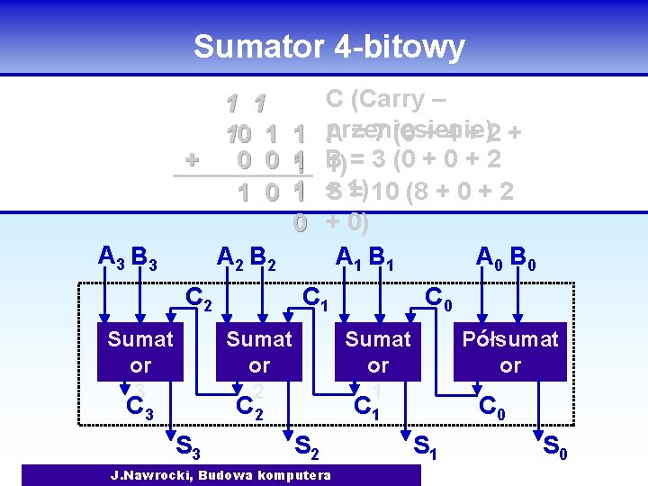 Sumator 4 -bitowy 1 1 10 1 + 0 0 1 0 A 3