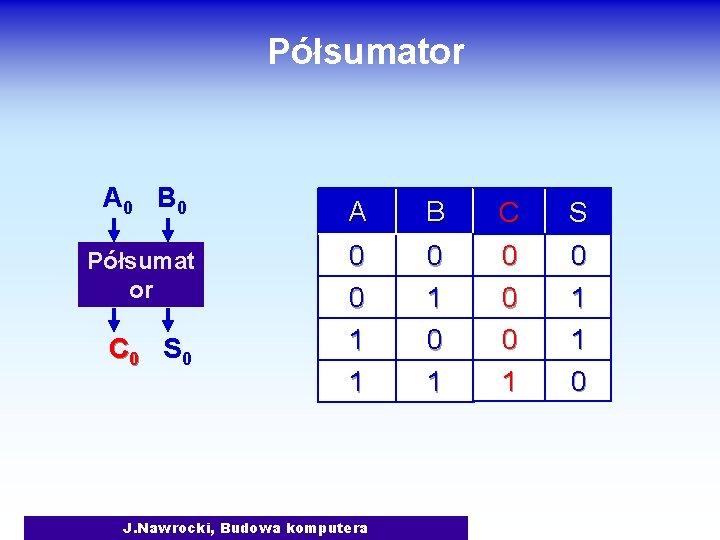 Półsumator A 0 B 0 A B C S Półsumat or 0 0 0