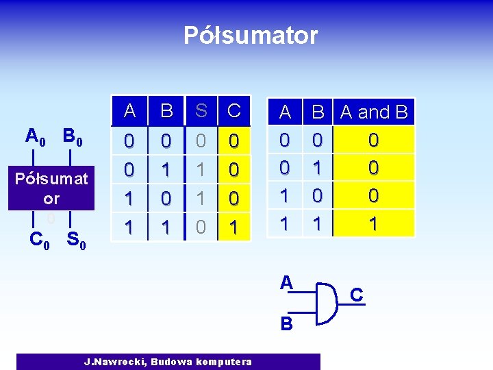 Półsumator A 0 B 0 Półsumat or 0 C 0 S 0 A B