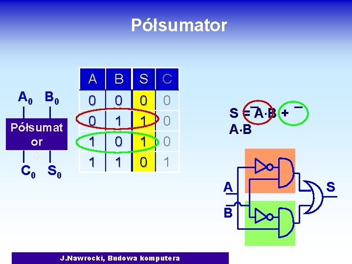 Półsumator A 0 B 0 Półsumat or 0 C 0 S 0 A B