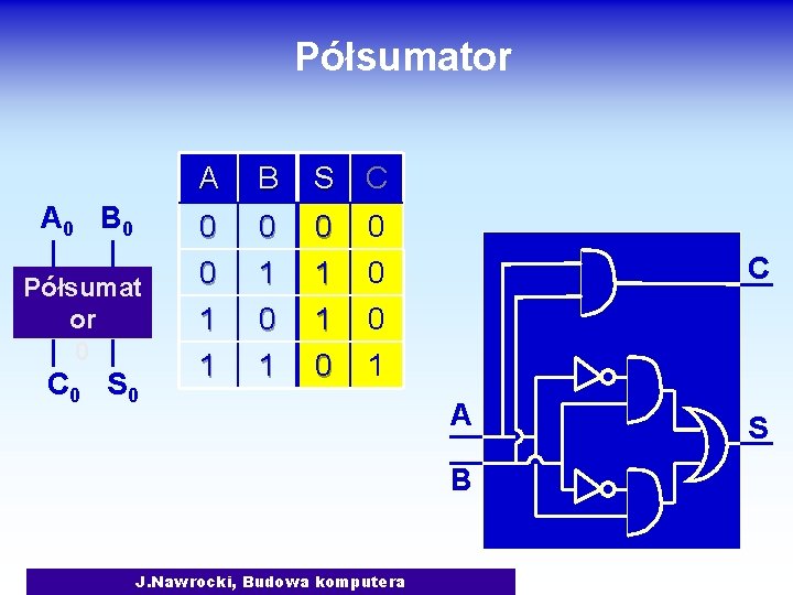 Półsumator A 0 B 0 Półsumat or 0 C 0 S 0 A B