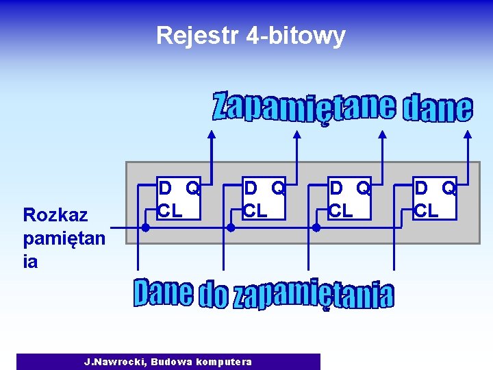 Rejestr 4 -bitowy Rozkaz pamiętan ia D Q CL J. Nawrocki, Budowa komputera D