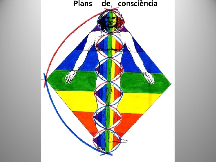 Plans de consciència 