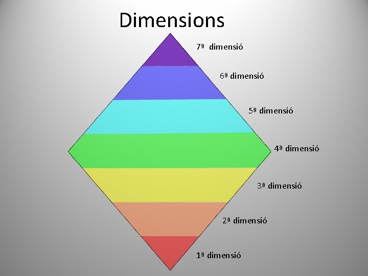 Dimensions 7ª dimensió 6ª dimensió 5ª dimensió 4ª dimensió 3ª dimensió 2ª dimensió 1ª