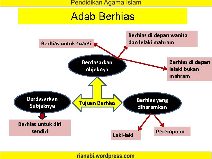 Adab Berhias di depan wanita dan lelaki mahram Berhias untuk suami Berhias di depan