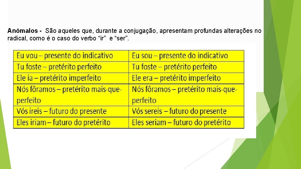 Anômalos - São aqueles que, durante a conjugação, apresentam profundas alterações no radical, como