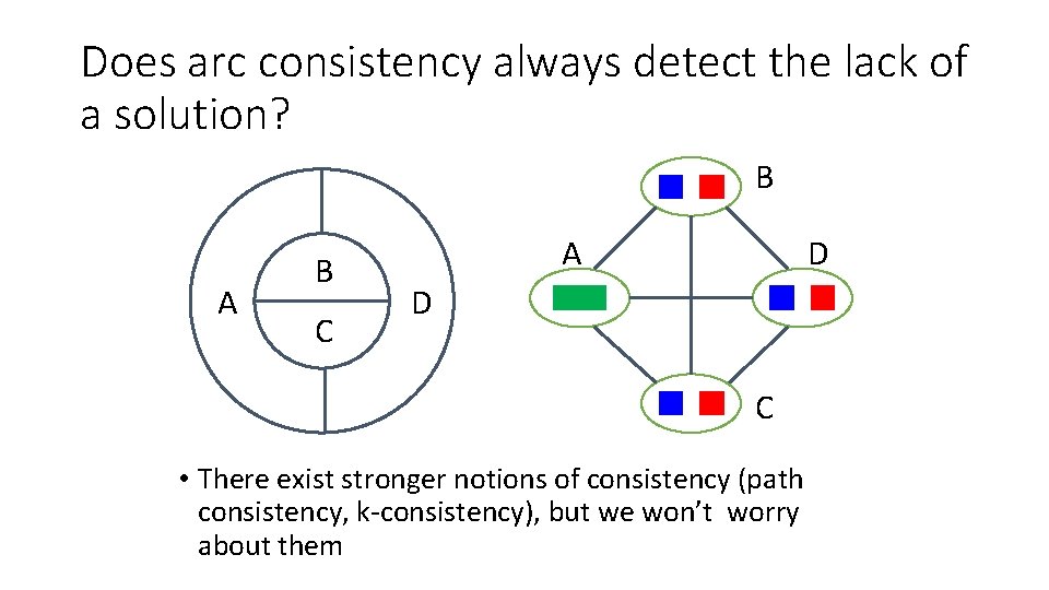 Does arc consistency always detect the lack of a solution? B A B C