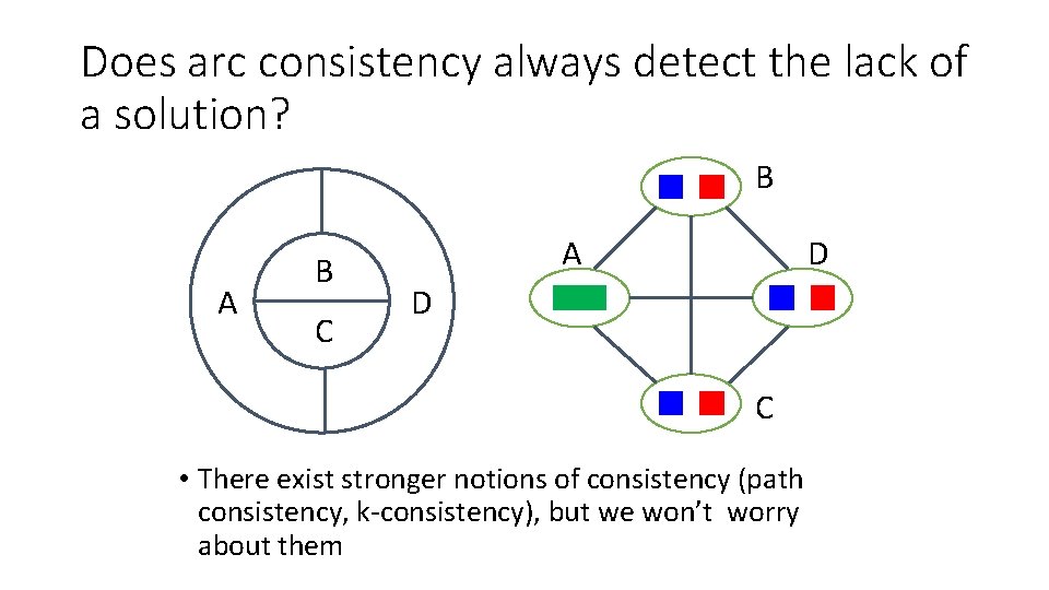 Does arc consistency always detect the lack of a solution? B A B C Does arc consistency always detect the lack of a solution? B A B C