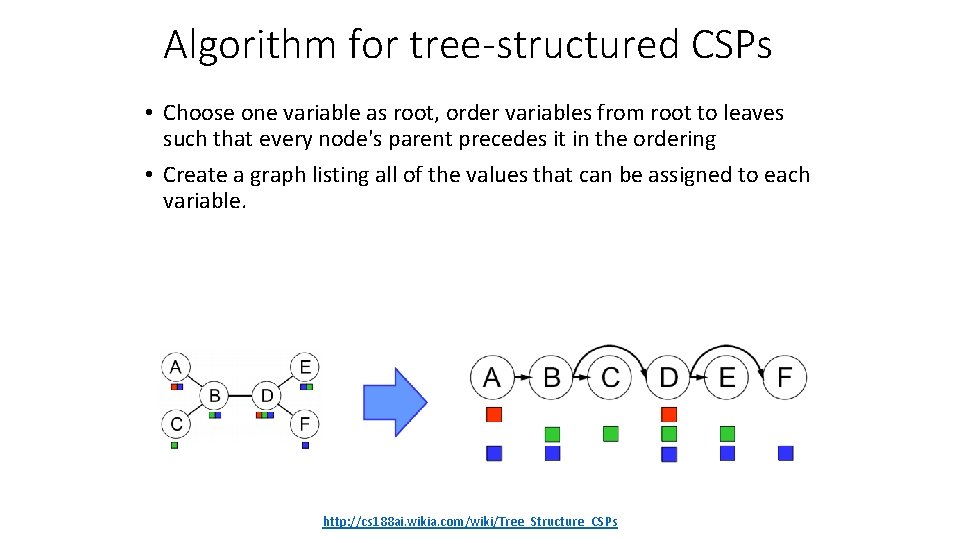 Algorithm for tree-structured CSPs • Choose one variable as root, order variables from root