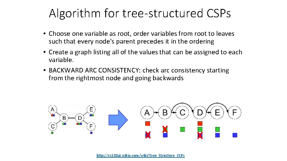 Algorithm for tree-structured CSPs • Choose one variable as root, order variables from root Algorithm for tree-structured CSPs • Choose one variable as root, order variables from root