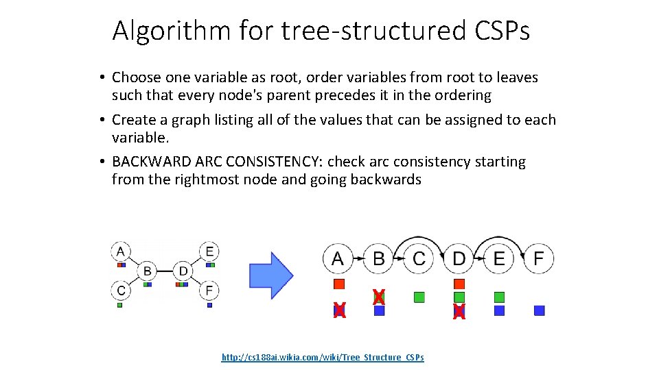 Algorithm for tree-structured CSPs • Choose one variable as root, order variables from root